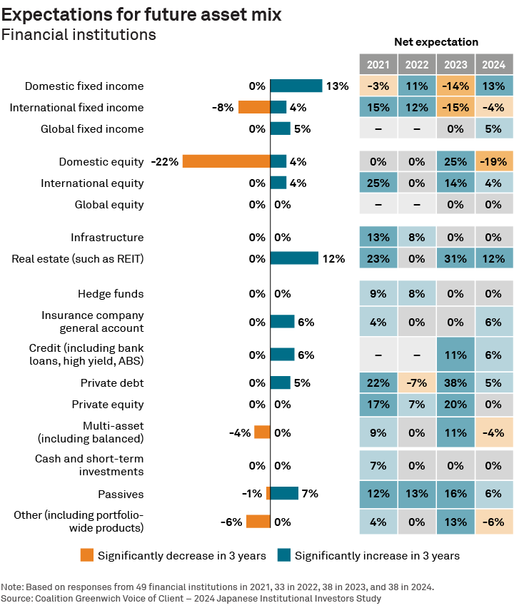 Expectations for future asset mix - Financial institutions