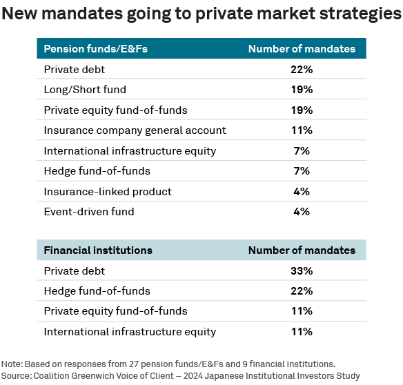 New mandates going to private market strategies