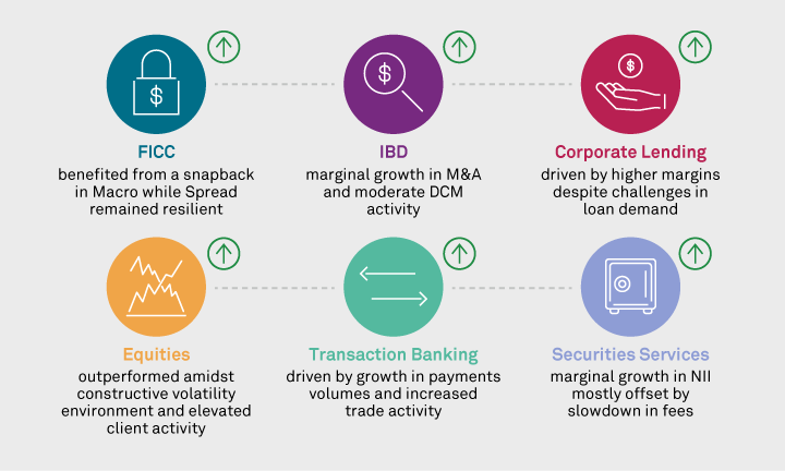 FICC, IBD, Corporate Lending, Equities, Transaction Banking, Securities Services