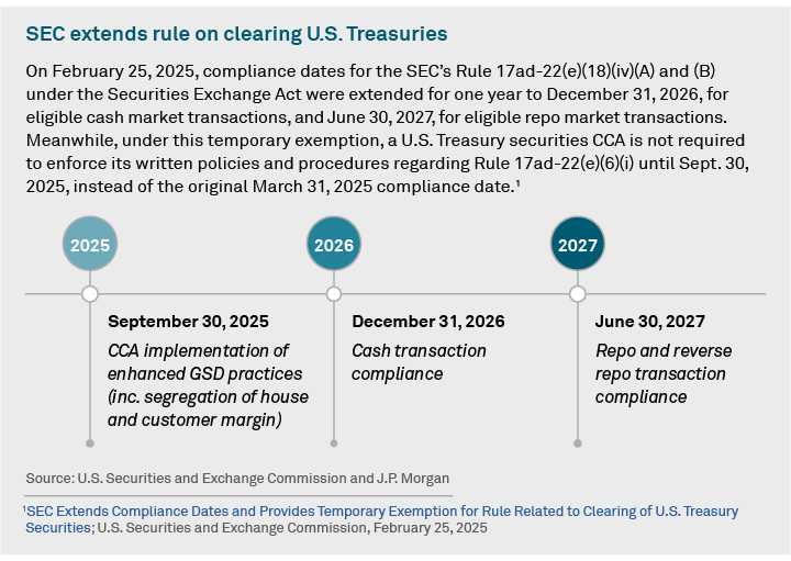 SEC extends rule on clearing U.S. Treasuries