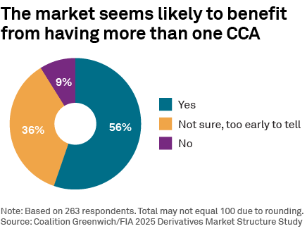 The market seems likely to benefitfrom having more than one CCA
