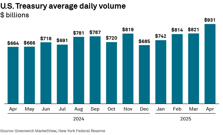 U.S. Treasury average daily volume