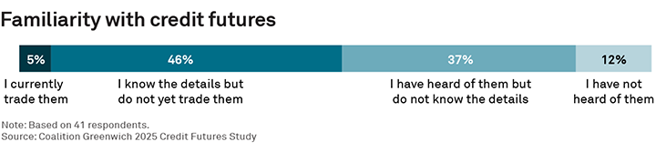 Familiarity with credit futures