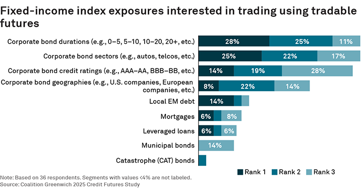 Fixed-income index exposures interested in trading using tradable futures