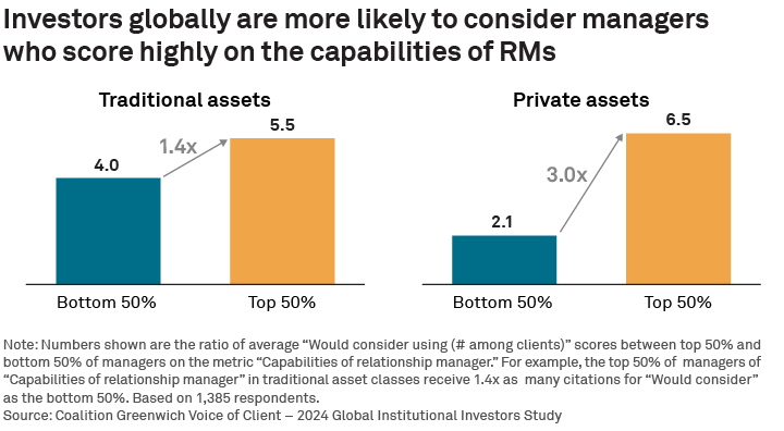 Investors globally are more likely to consider managers who score highly on the capabilities of RMs