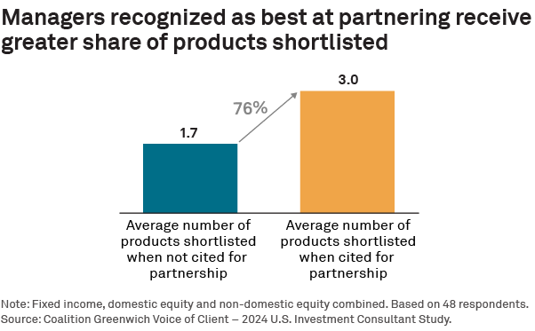 Managers recognized as best at partnering receive greater share of products shortlisted