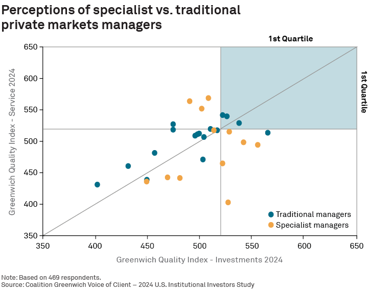Perceptions of specialist vs. traditional private markets managers