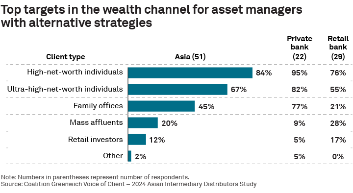 Top targets in the wealth channel for asset managers with alternative strategies