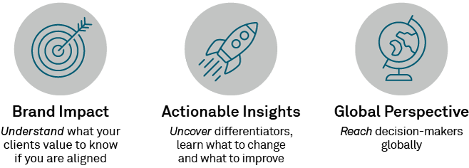 Brand Impact Actionable Insights Global Perspective