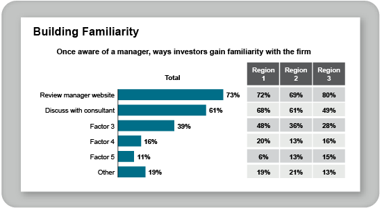 Building Familiarity