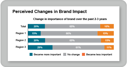 Perceived Changes in Brand Impact