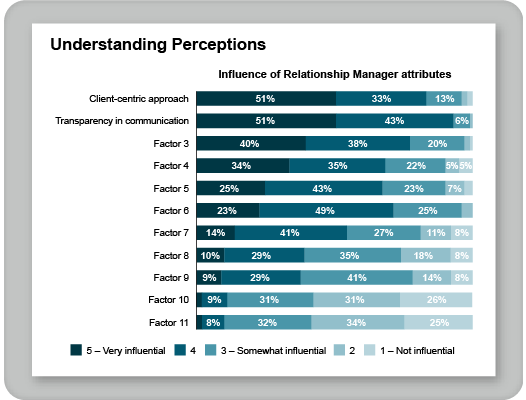 Understanding Perceptions