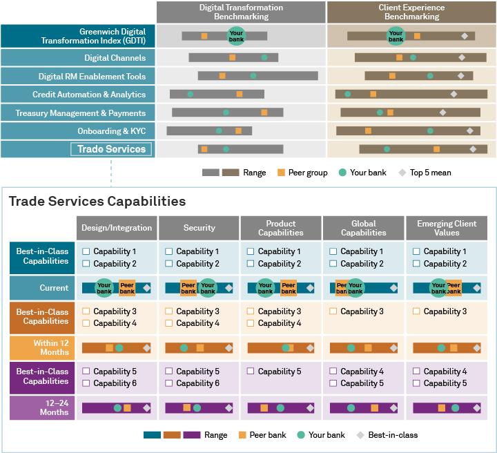Digital Transformation Assessment Trade Services Capabilities