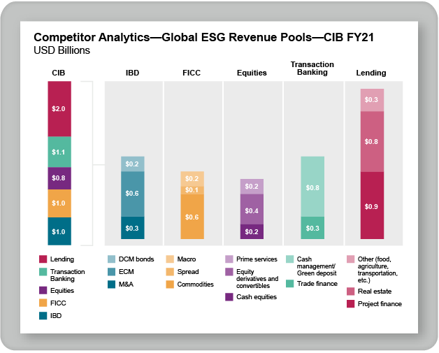 Competitor Analytics - Global ESG Revenue Pools CIB - FY21