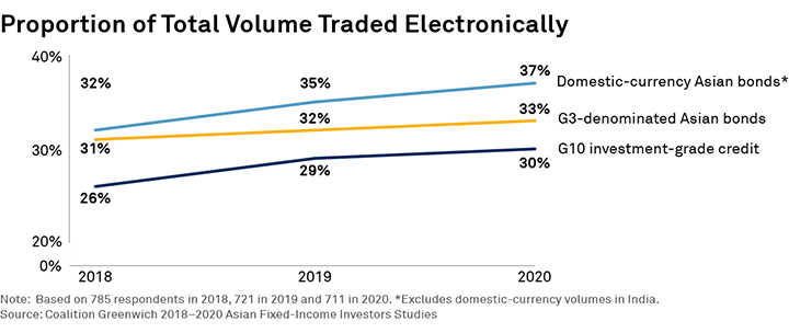Proportion of Total Volume Traded Electronically