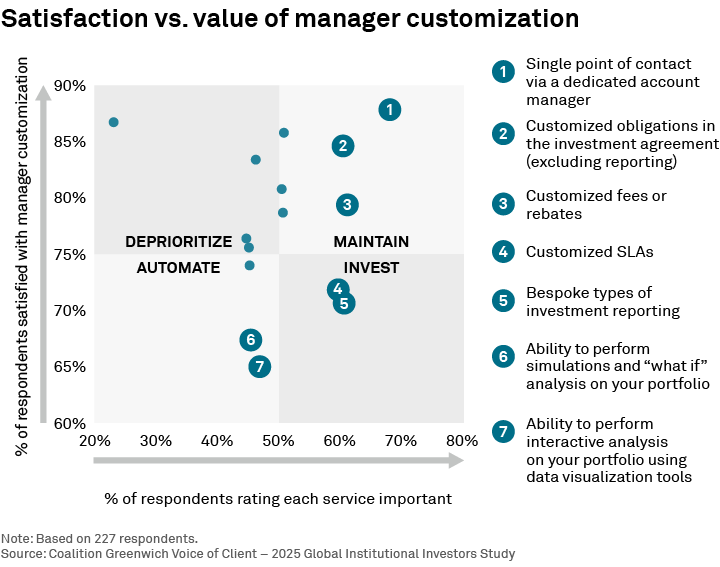 Satisfaction vs. value of manager customization