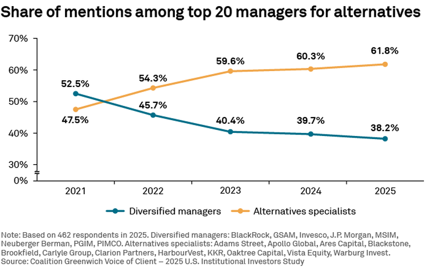 Share of mentions among top 20 managers for alternatives