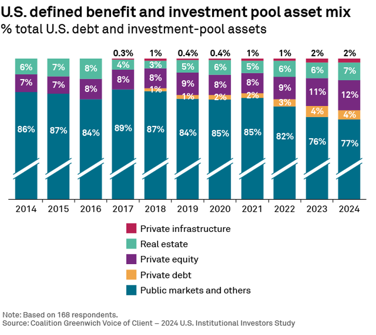 U.S. defined benefit and investment pool asset mix