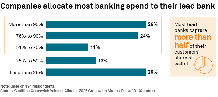 Companies allocate most banking spend to their lead bank