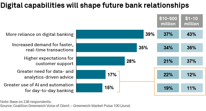 Digital capabilities will shape future bank relationships
