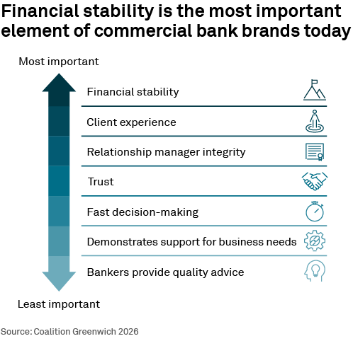 Financial stability is the most important element of commercial bank brands today