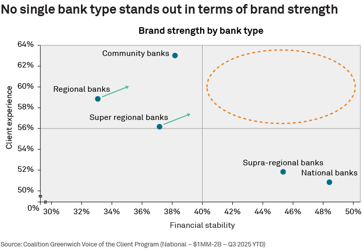 No single bank type stands out in terms of brand strength