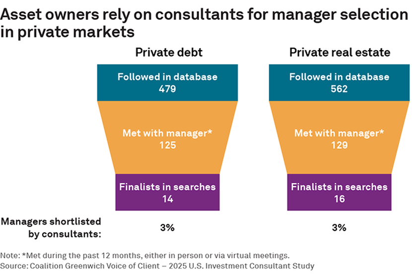 Asset owners rely on consultants for manager selection in private markets