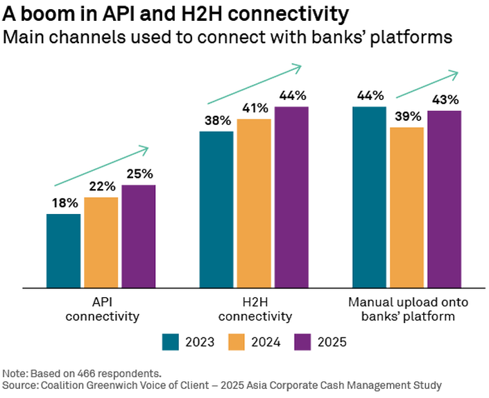 A boom in API and H2H connectivity
