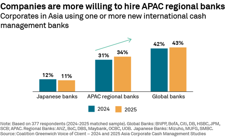 Companies are more willing to hire APAC regional banks