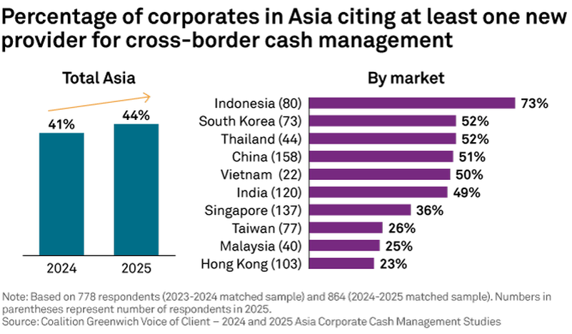Percentage of corporates in Asia citing at least one new providerfor cross-border cash management