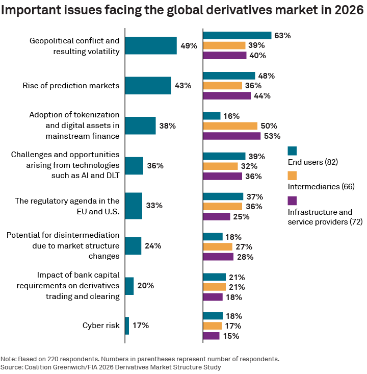 Important issues facing the global derivatives market in 2026