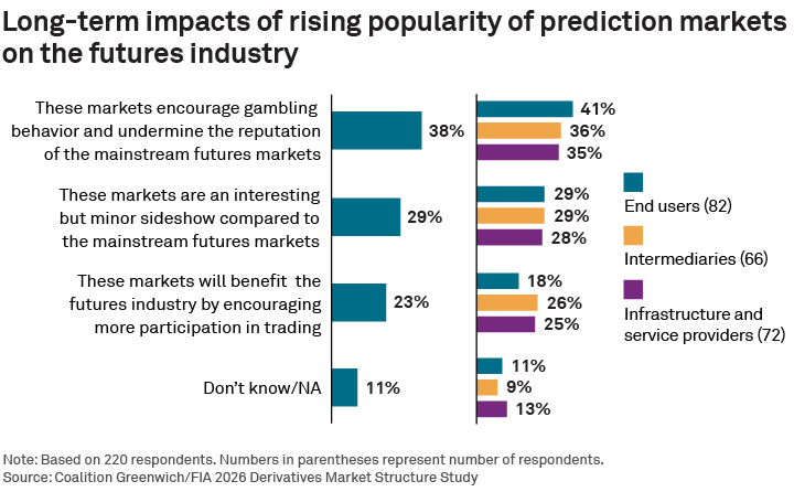 Long-term impacts of rising popularity of prediction markets on the futures industry