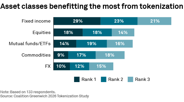 Asset classes benefitting the most from tokenization