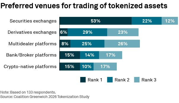 Preferred venues for trading of tokenized assets