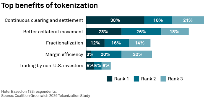 Top benefits of tokenization