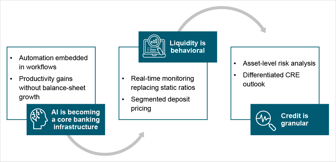 Three structural shifts redefining how regional banks operate, manage risk, and deploy capital