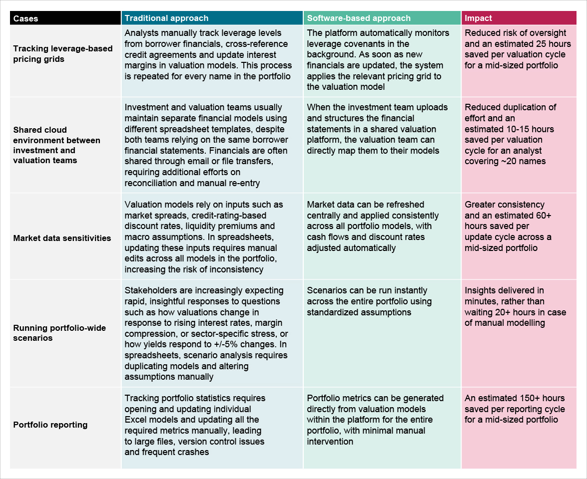 Software versus Spreadsheets: Practical Use Cases