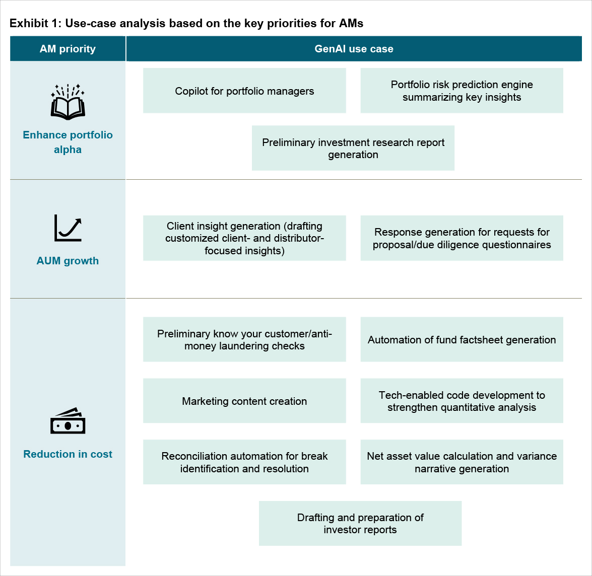Exhibit 1: Use-case analysis based on the key priorities for AMs