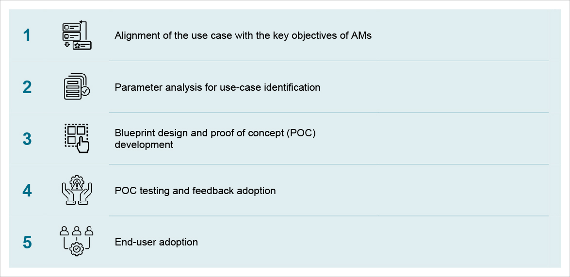 AMs implement GenAI-led transformation