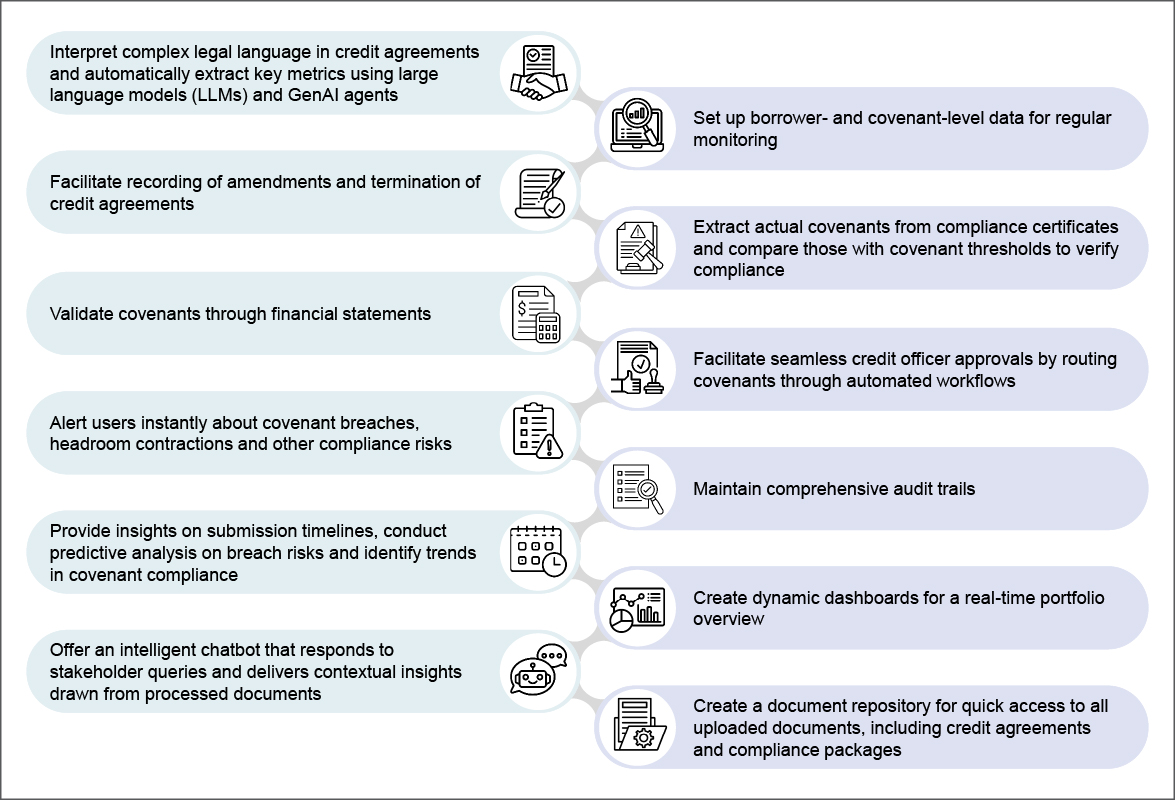 Covenant Guard reimagines covenant monitoring, leveraging GenAI to