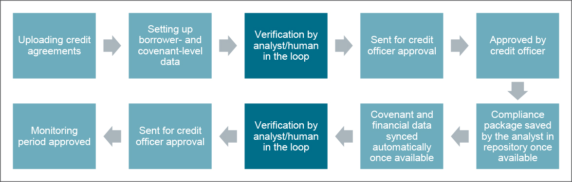 Process flow of covenant monitoring by Covenant Guard