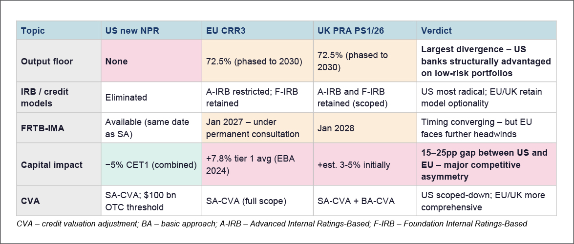Critical divergences | US vs the EU and the UK
