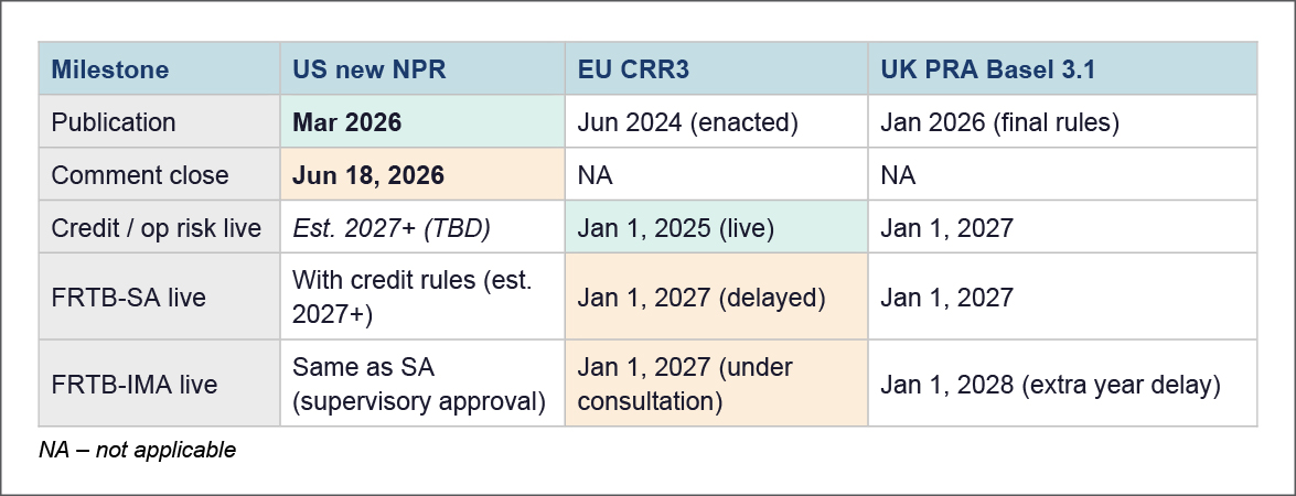 Timeline | New NPR vs peers