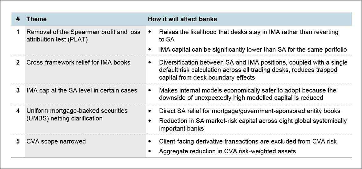 Themes impacting capital