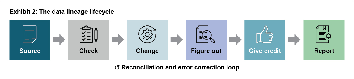 Exhibit 2: The data lineage lifecycle