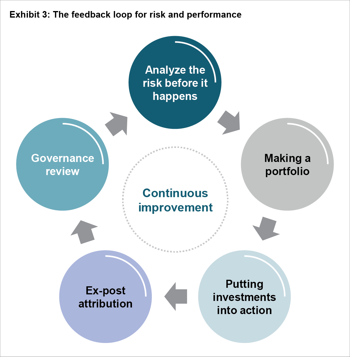 Exhibit 3: The feedback loop for risk and performance