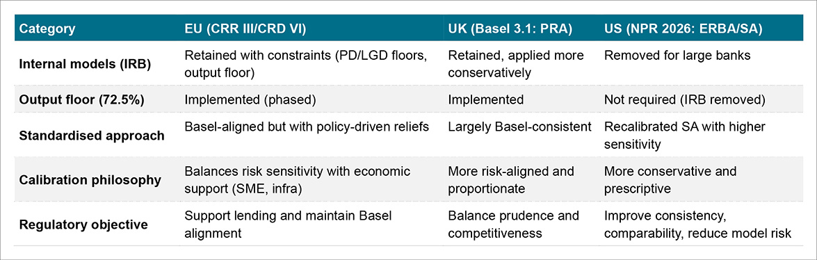 Global comparison: EU vs UK vs US (credit risk capital)