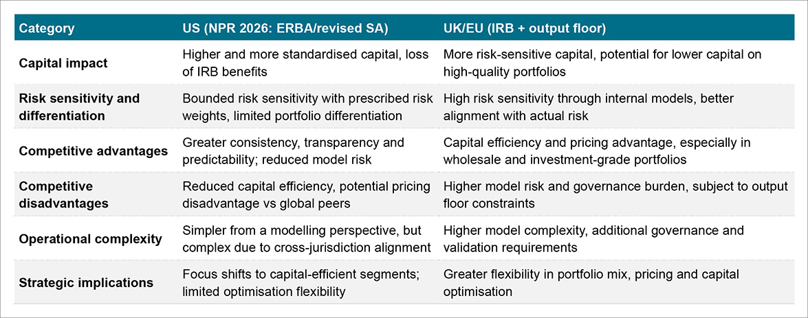 Impact on multinational banks across jurisdiction
