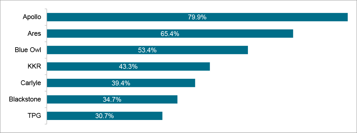 Share of credit strategies in total AUM by manager (as of December 2025)