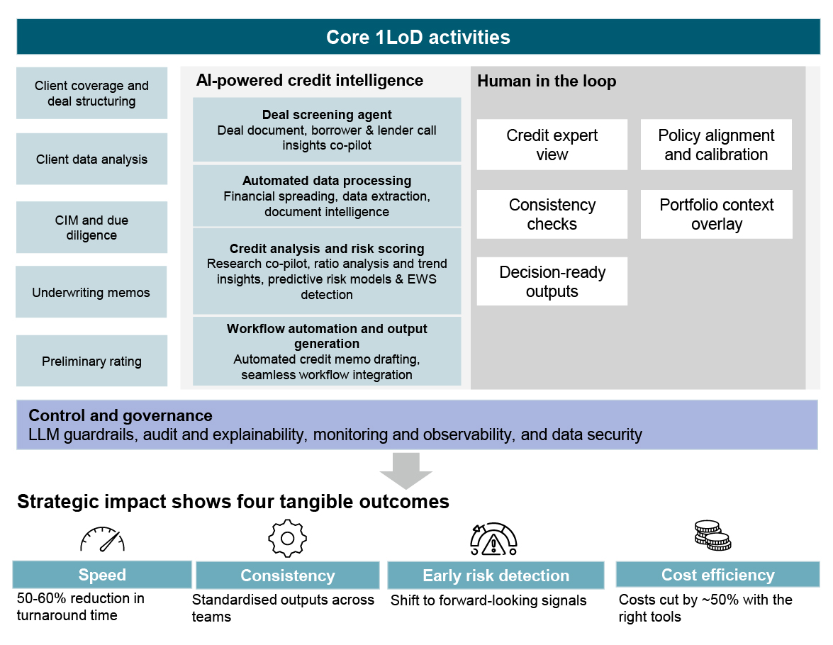 AI-augmented 1LoD operating model